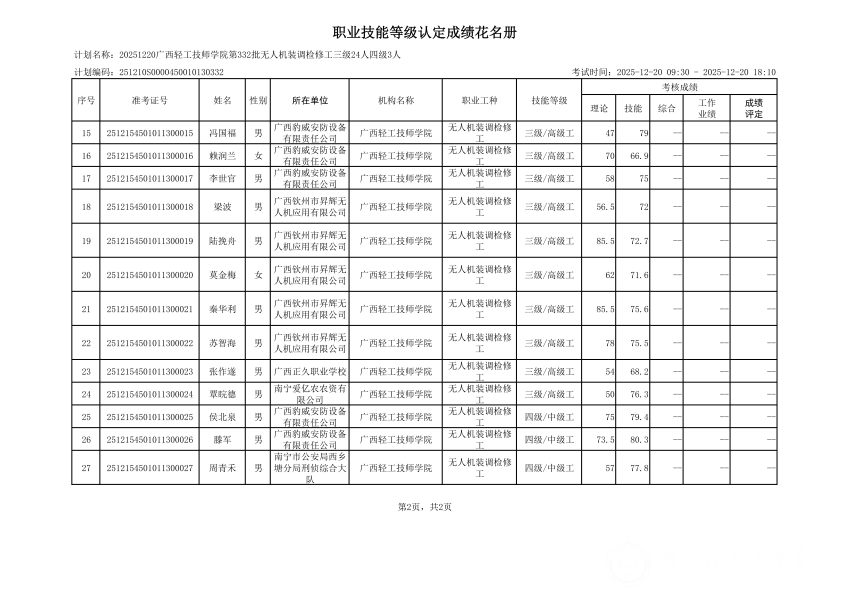 20251220广西轻工技师学院第332批无人机装调检修工三级24人四级3人职业技能等级认定成绩公示_03.png